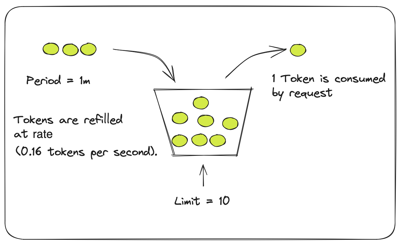 Rate limit diagram